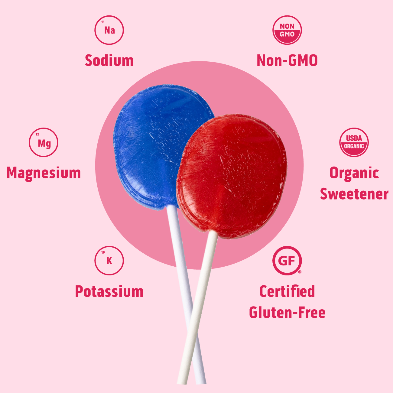 Two colorful electrolyte lollipops surrounded by icons representing organic ingredients and essential electrolytes like sodium, magnesium, potassium, non-GMO, organic sweeteners, and plant-based flavors and colors.